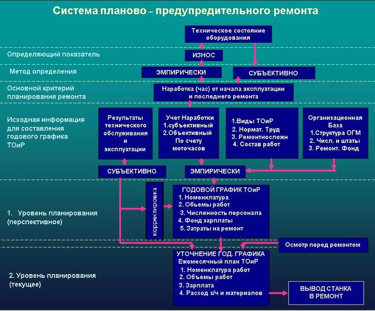 Перечень нормативной литературы при разработке проекта производства работ